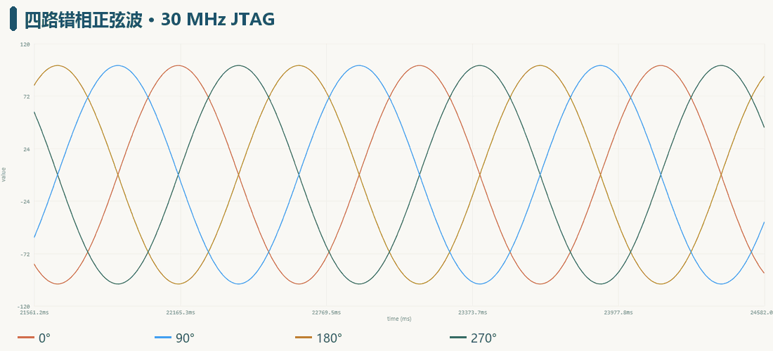 30 MHz JTAG 下四路错相正弦波的真实 SuperWatch 录屏