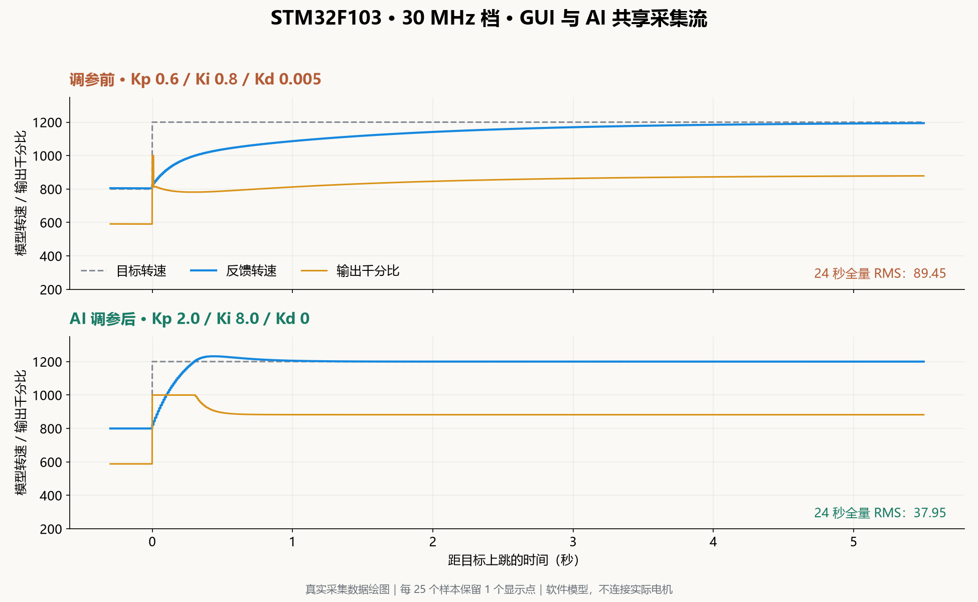 STM32F103 PID 调参前后真实采集数据对比